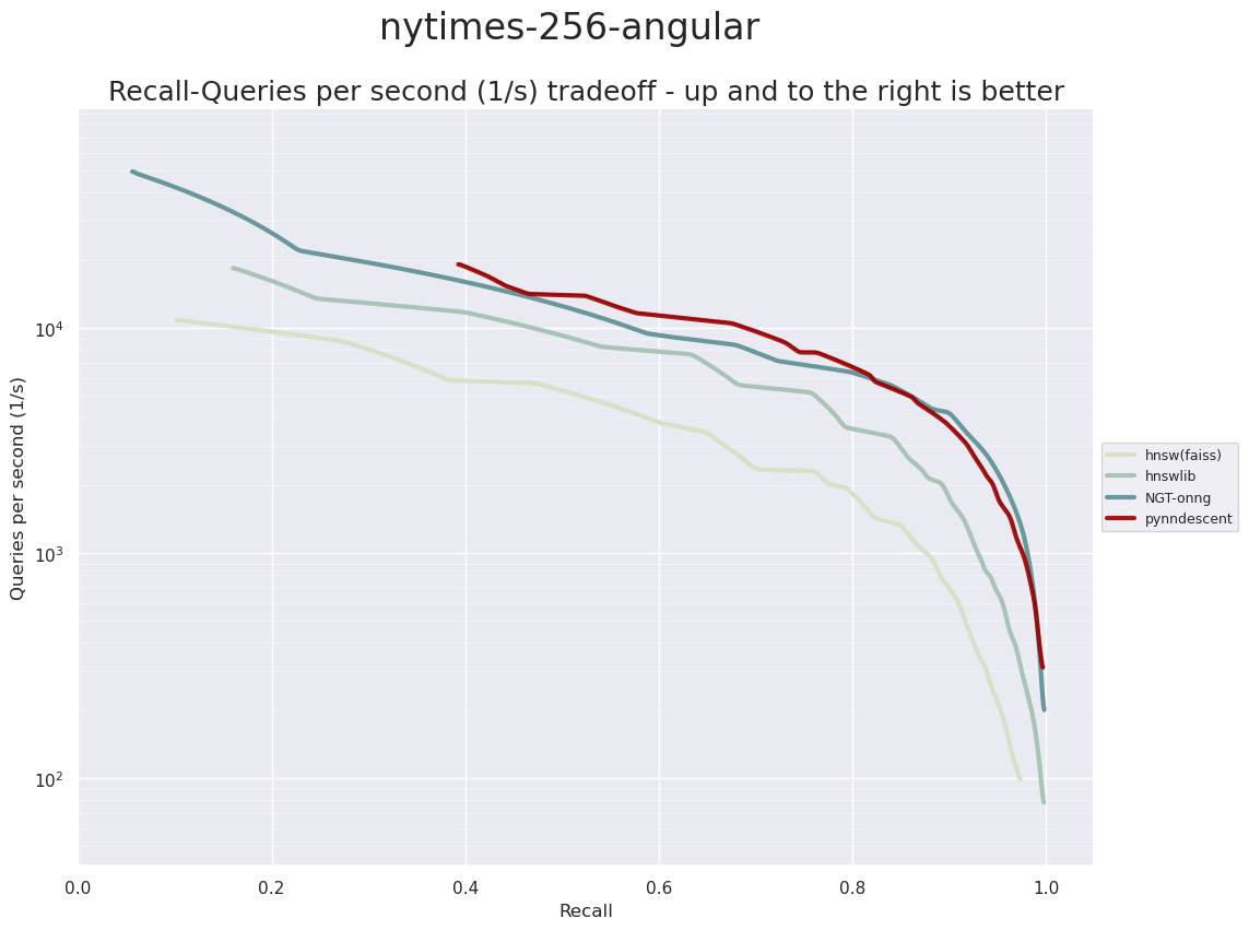 ANN benchmark performance for NYTimes 256 dataset
